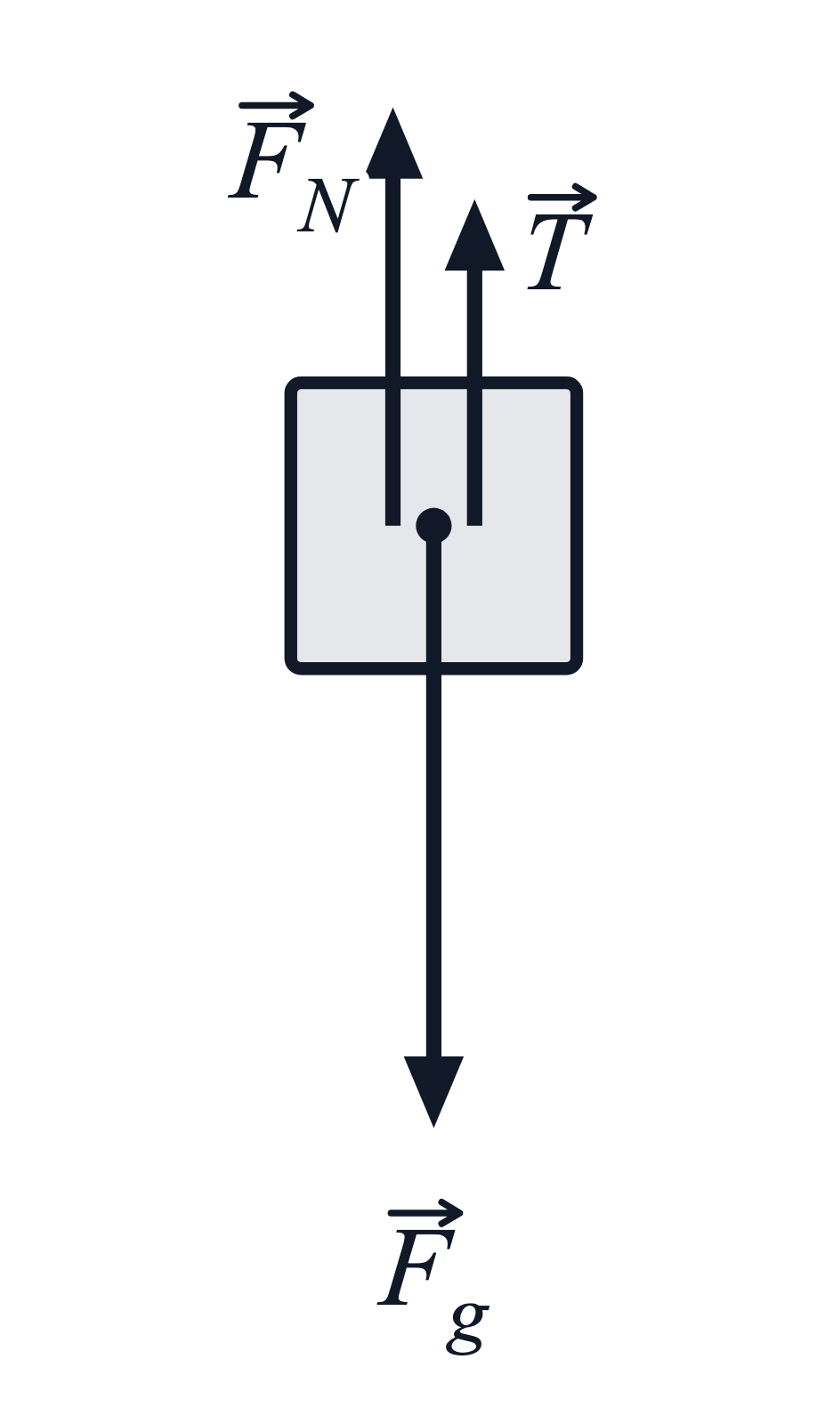 A free body diagram of a block with F_g straight down and two shorter arrows side by side pointing up, F_N and T, every label with an arrow over its letter
