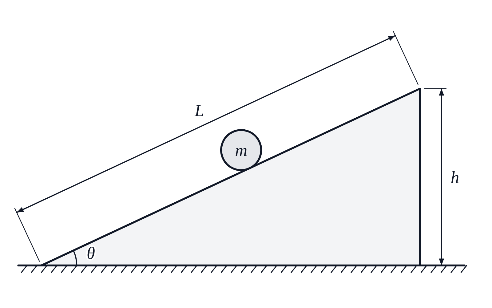 A ball labeled m on a ramp, with the slope’s length marked L, the ramp’s height marked h and its angle marked θ