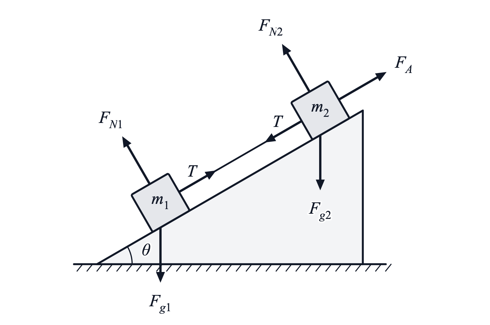 Blocks m_1 and m_2 on a ramp at θ, tied by a string, with F_A pulling m_2 up the slope, tension T at both ends of the string, F_g1 and F_g2 down and F_N1 and F_N2 out of the slope