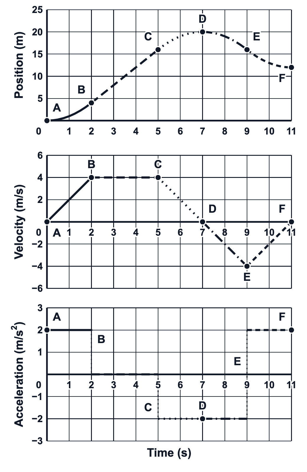 Position–time, velocity–time and acceleration–time graphs stacked on one time axis for a cart that goes forward, stops, then goes back, each segment in its own line style, with the segment ends lettered A to F