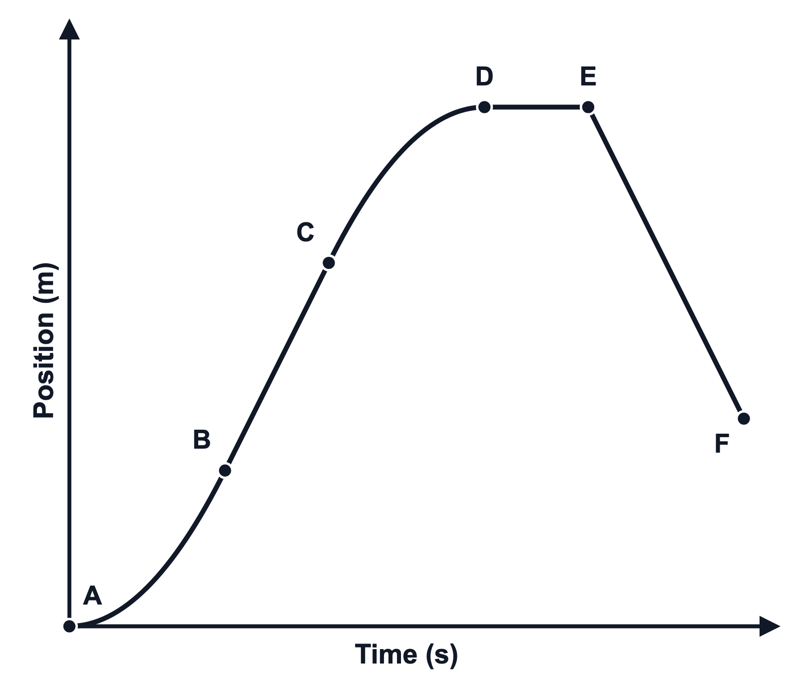 A position–time graph with no numbers or gridlines, lettered A to F: curving upward, straight, curving over, flat, then a straight line sloping down