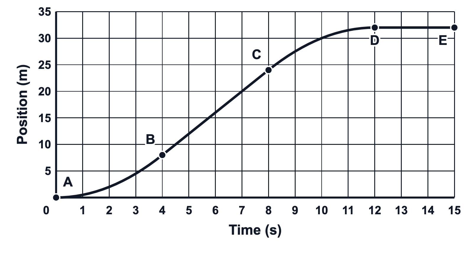 A position–time graph with its segment ends lettered A to E: curving upward from A to B, a straight line from B to C, curving over and leveling off from C to D, and flat from D to E