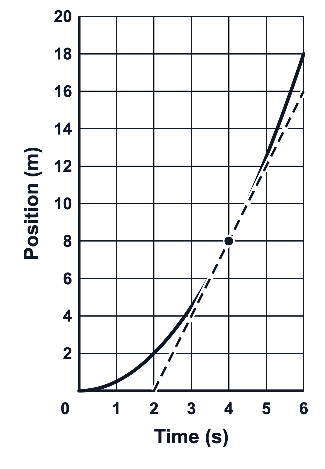 A position–time graph curving upward for 6 s, with a dashed tangent line touching the curve at 4 s