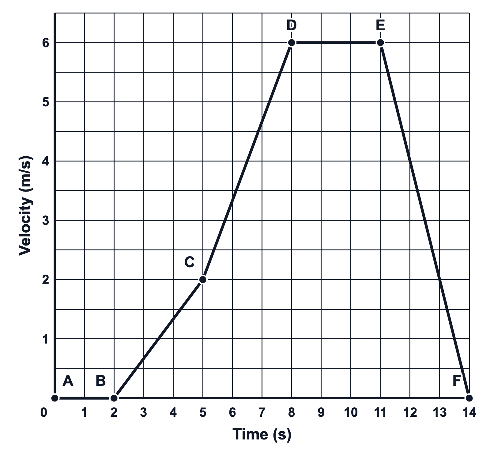 A velocity–time graph of straight lines lettered A to F: flat at zero from A to B, rising gently from B to C, rising more steeply from C to D, level from D to E, and falling back to zero from E to F