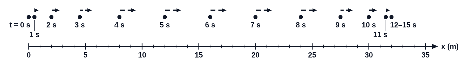 A motion map with a dot every second from t = 0 s to 11 s along a number line from 0 to 35 m, the dots spreading out, then evenly spaced, then closing up, and one last dot labeled 12–15 s, each moving dot with a dashed velocity arrow