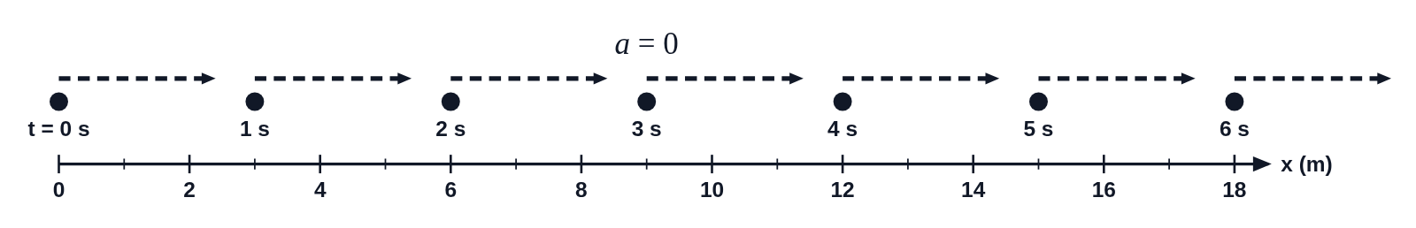 A motion map of seven evenly spaced dots, 3 m apart from 0 to 18 m, labeled t = 0 s to 6 s, each with an equal dashed velocity arrow, and a = 0 written above them