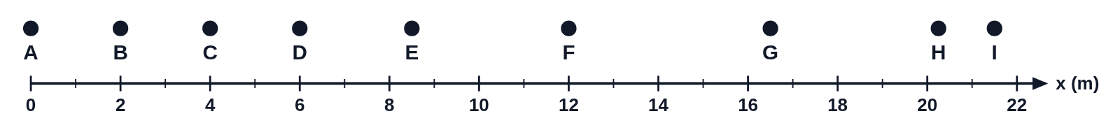 A motion map with dots only, no arrows, lettered A to I along a number line from 0 to 22 m: evenly spaced at first, then spreading out, then closing up to a stop