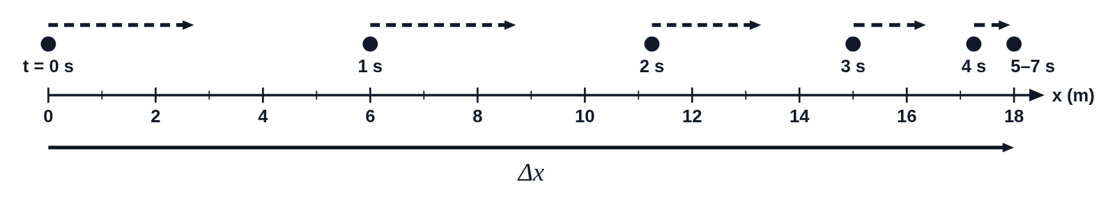 A motion map of dots closing up from left to right, labeled t = 0 s to 4 s, then one dot labeled 5–7 s, with dashed velocity arrows getting shorter, and the total displacement Δx drawn under the number line
