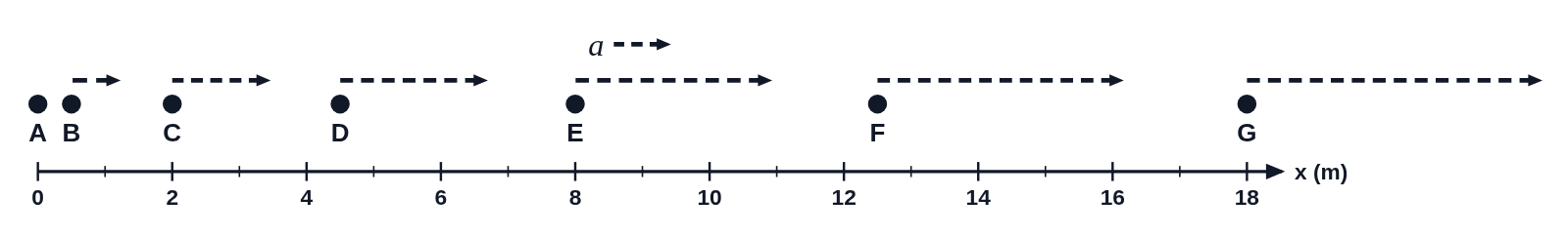 A motion map of seven dots lettered A to G, the gaps between them growing from left to right, with dashed velocity arrows getting longer and an acceleration arrow labeled a pointing right above them