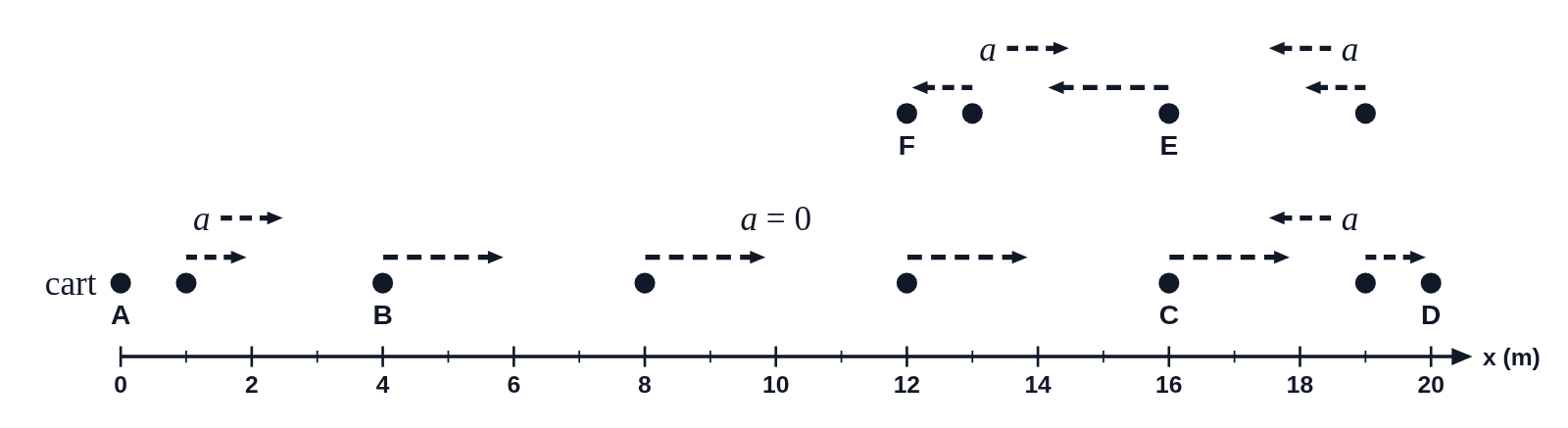 A motion map of a cart drawn on two lines: on the lower one it speeds up, moves steadily and slows to a stop at D, lettered A to D at the segment ends; on the line above it speeds up back toward the start and slows to a stop at F, with acceleration arrows above each segment
