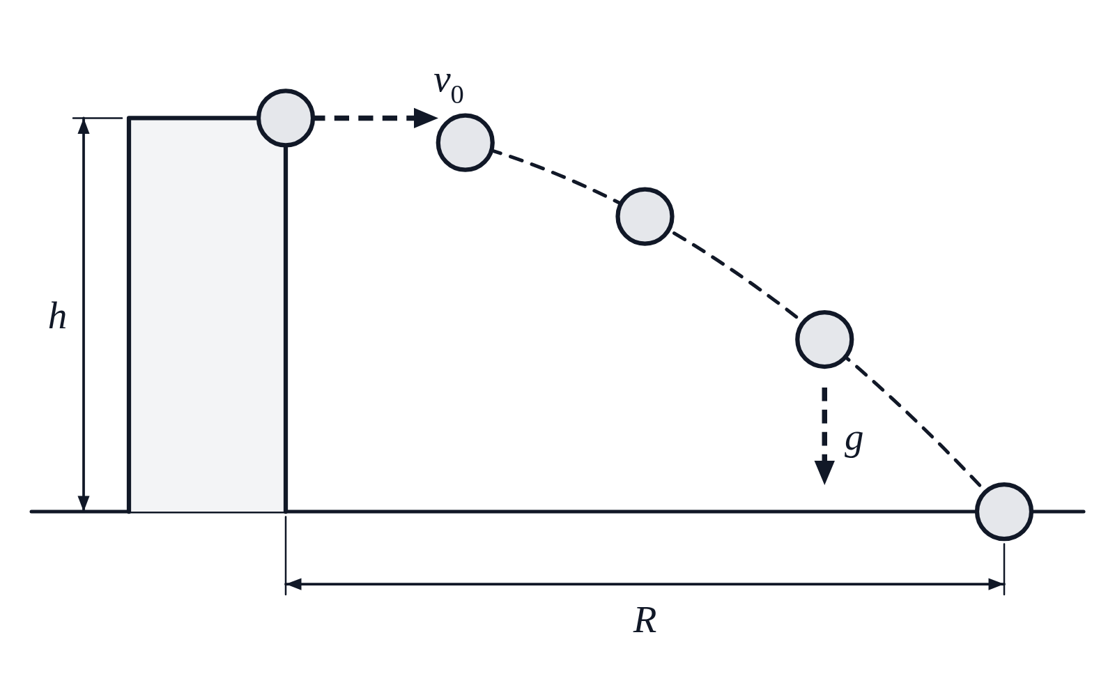 A ball launched horizontally off the top of a cliff with velocity v_0, drawn again at four equal time steps along its dashed path, with g down and the cliff’s height h and range R marked