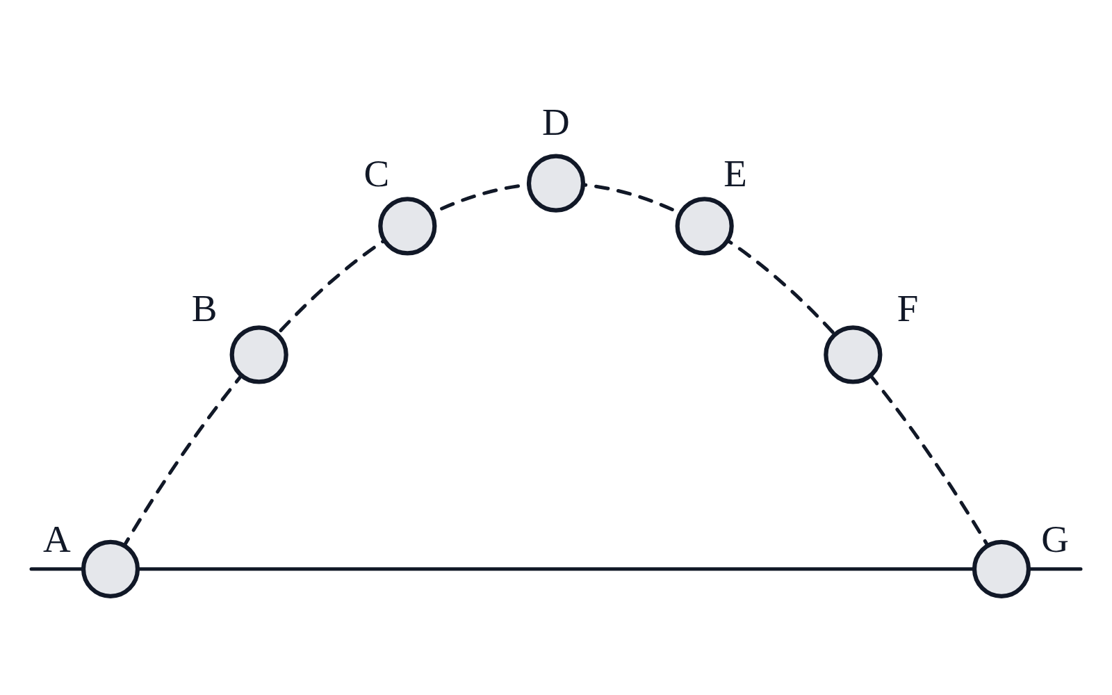 A ball launched at 60° from level ground, shown at the launch and six equal time steps along its path, lettered A to G