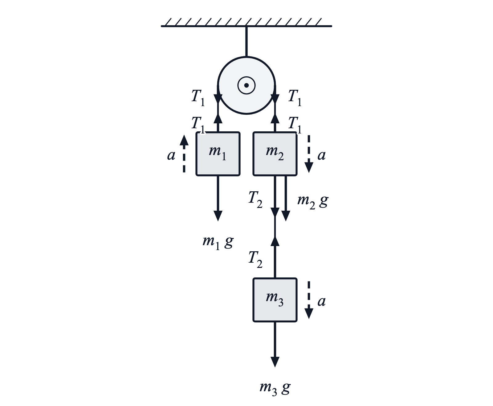 An Atwood machine with m_1 on the left, m_2 on the right and m_3 hanging below m_2 on a second string, with tensions T_1 and T_2, weights m_1 g, m_2 g and m_3 g, and dashed acceleration arrows a