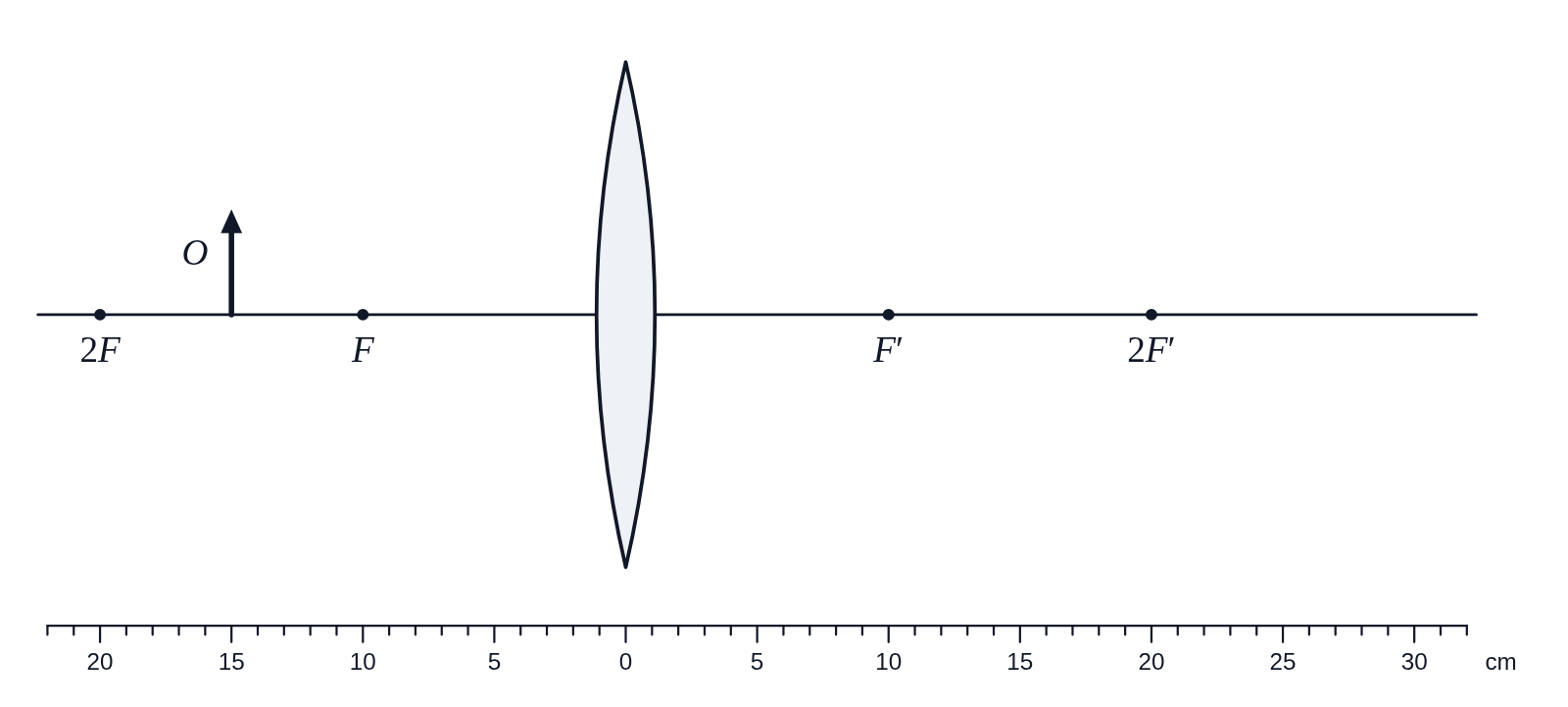 A blank ray diagram of a converging lens with F, F′, 2F and 2F′ marked on the principal axis, an object between F and 2F, and a numbered cm scale underneath, with no rays drawn
