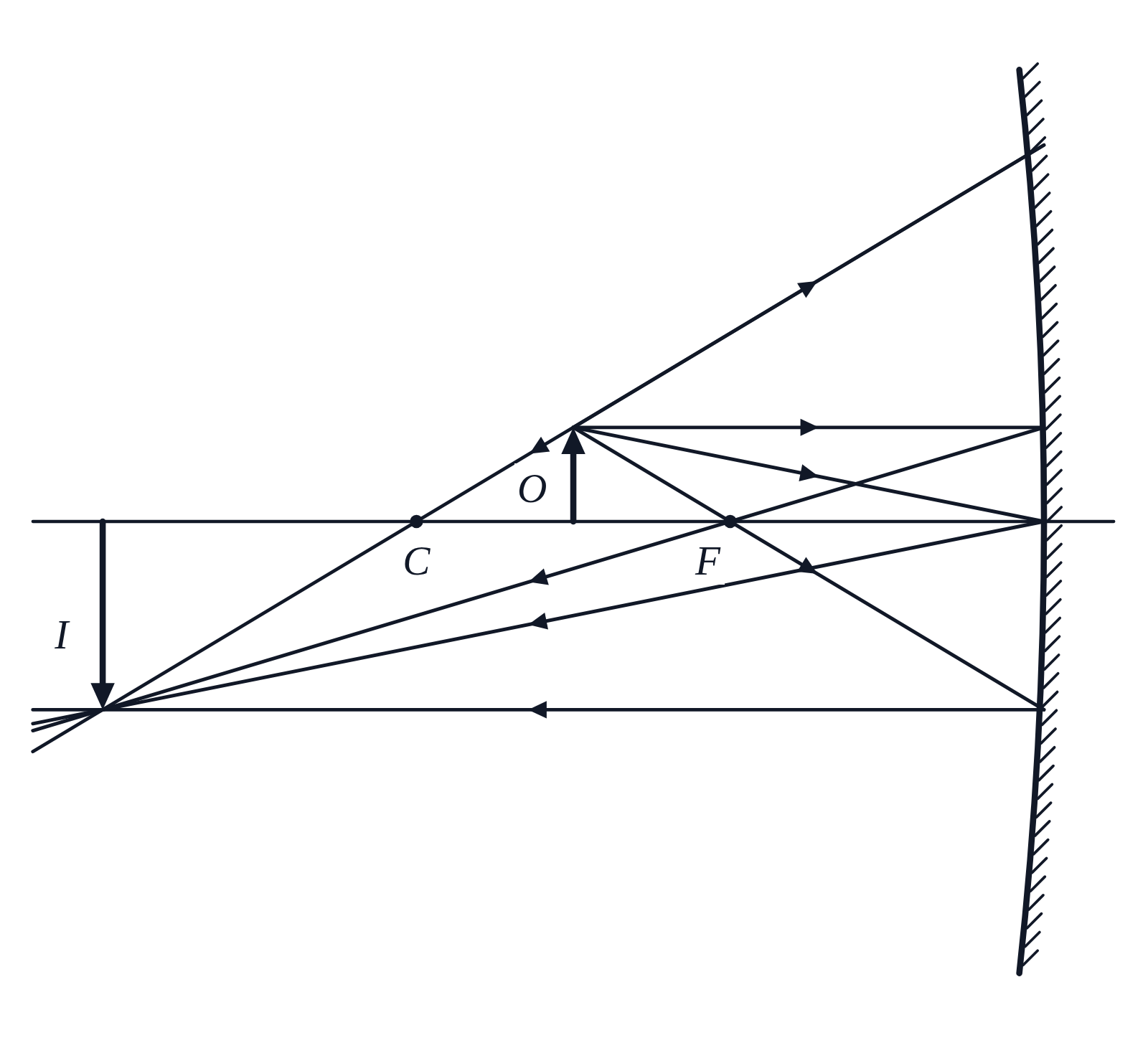 A ray diagram of a concave mirror with F and C marked, an object between C and F, four principal rays, and a real, inverted, larger image beyond C