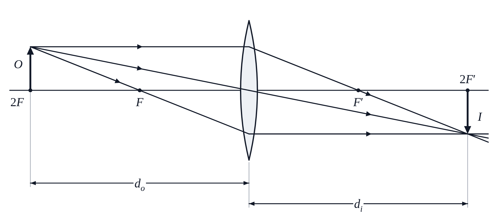 A ray diagram of a converging lens with the object at 2F and a real, inverted image of the same size at 2F′, with the object and image distances marked d_o and d_i