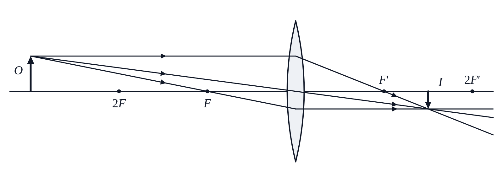 A ray diagram of a converging lens with F, F′, 2F and 2F′ marked, an object O beyond 2F, three principal rays, and a real, inverted, smaller image I between F′ and 2F′