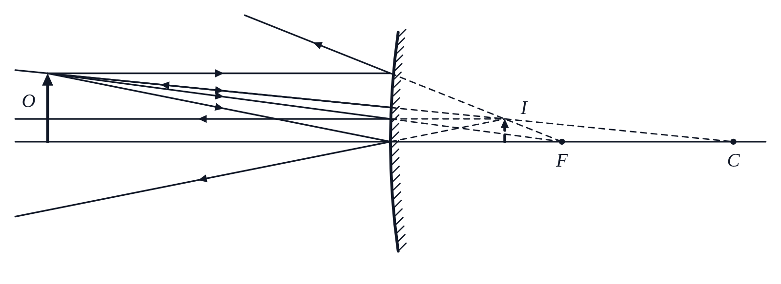 A ray diagram of a convex mirror with F and C behind it; the reflected rays spread out and their dashed extensions meet behind the mirror at a small, upright, virtual image