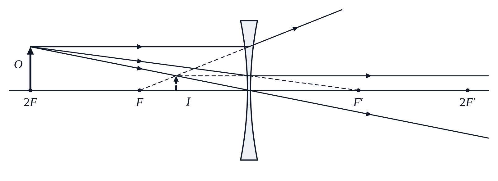 A ray diagram of a diverging lens with an object beyond 2F; the rays spread out and their dashed extensions meet between the lens and F at a small, upright, virtual image