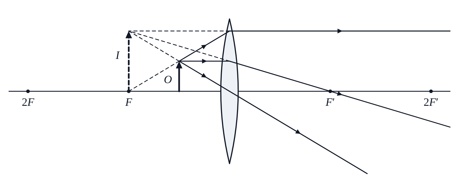 A ray diagram of a converging lens with the object inside F; the rays spread out after the lens and their dashed extensions meet behind the object at a dashed, upright, larger virtual image