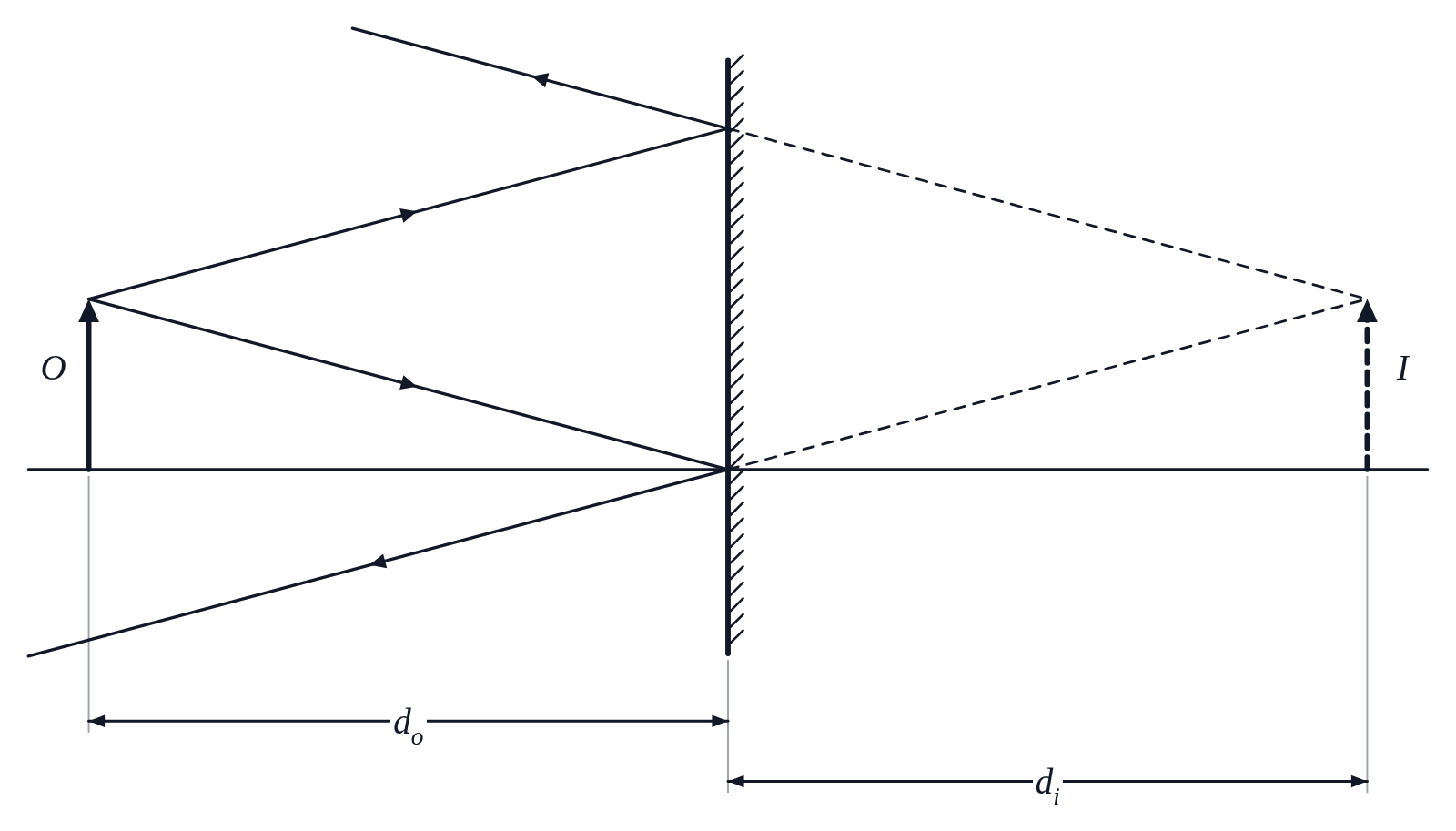 A ray diagram of a plane mirror with an object 15 cm in front; two rays from its tip reflect at equal angles and their dashed extensions meet behind the mirror at an upright virtual image the same size, 15 cm behind