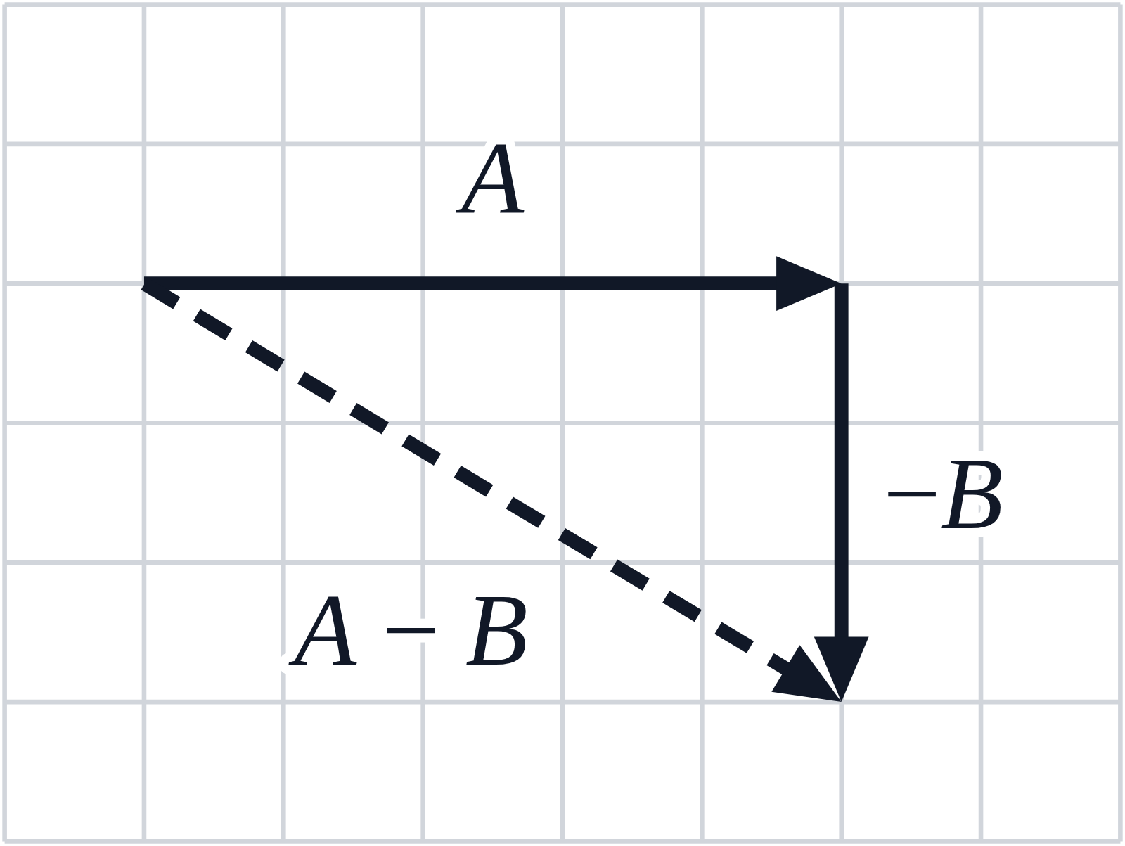 On a grid, vector A 5 squares to the right, then −B 3 squares straight down from its tip, with the dashed resultant A − B