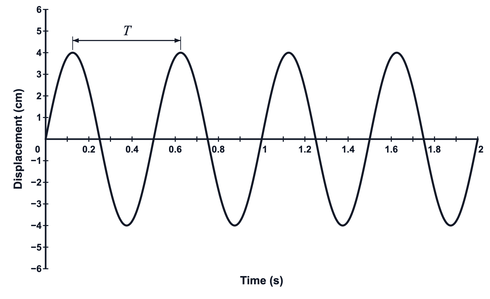 A transverse wave on axes of displacement in cm against time in s, four cycles over 2 seconds, with tick marks instead of gridlines and its period T marked from crest to crest