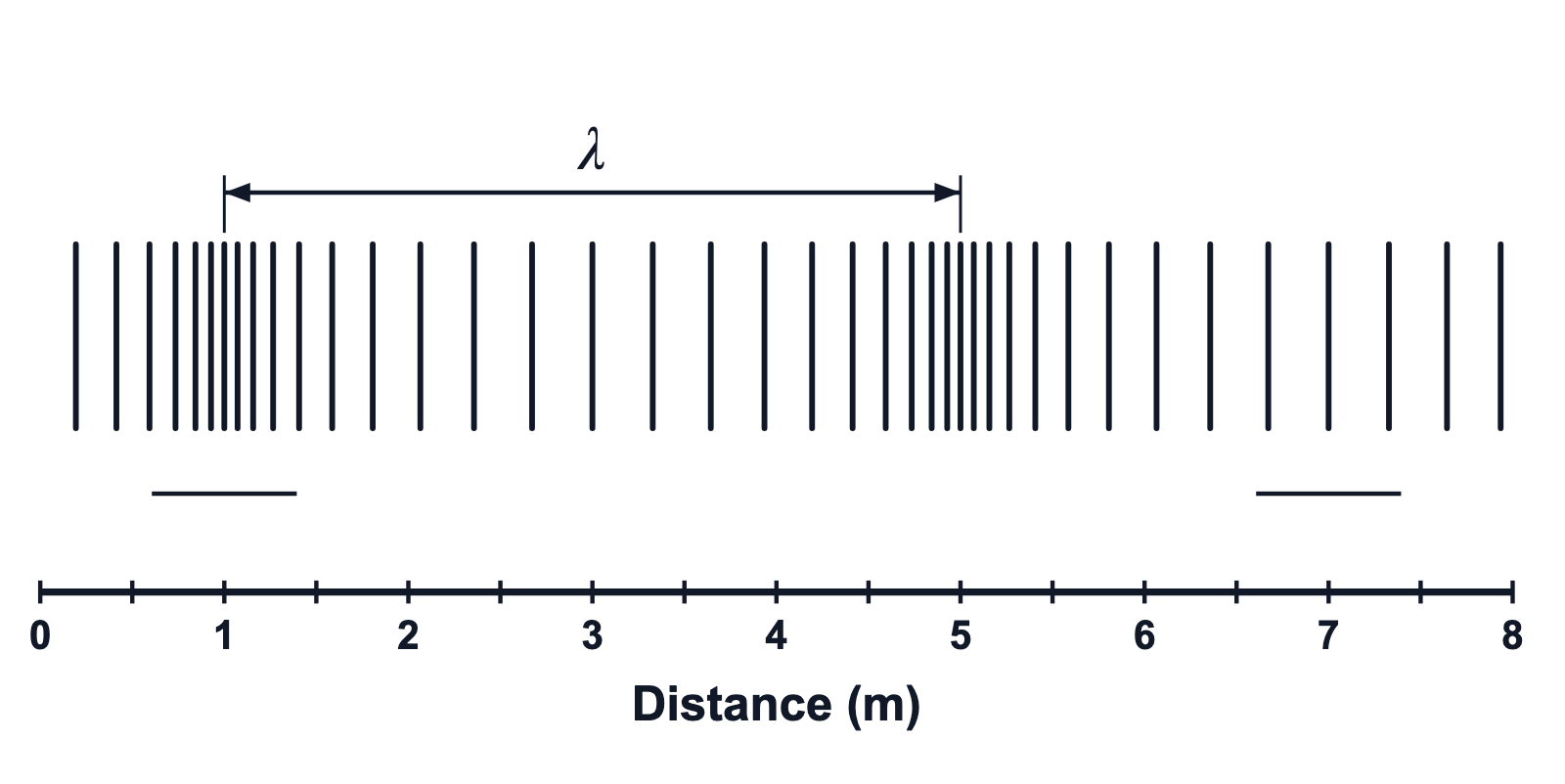 A longitudinal wave of vertical lines over a distance axis in m, with its wavelength λ marked from one compression to the next and blank lines under a compression and a rarefaction