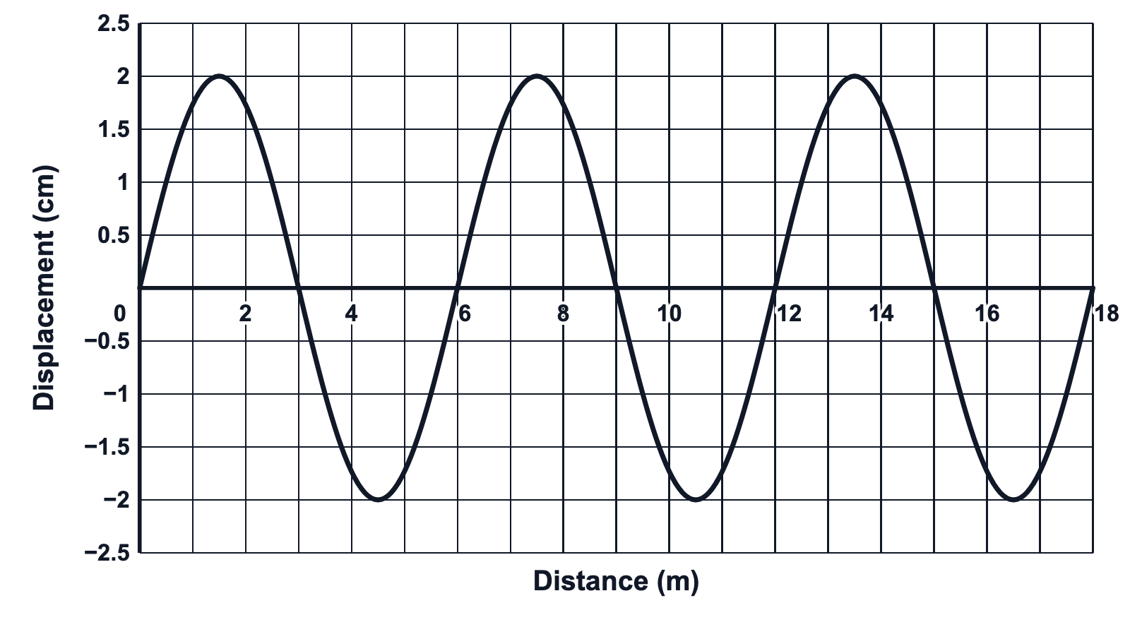 A transverse wave three cycles long on a grid of displacement in cm against distance in m, numbered every meter and centimeter, with nothing marked