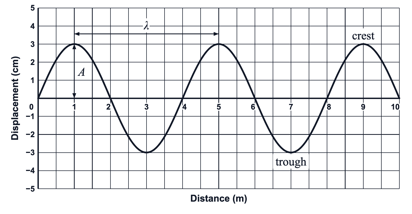 A transverse wave on a grid of displacement in cm against distance in m, two and a half cycles long, with its wavelength λ marked from crest to crest, its amplitude A from the rest line up to a crest, and a crest and a trough labeled